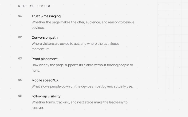 The health check’s "What we review" list: trust and messaging, conversion path, proof placement, mobile speed and UX, and follow-up visibility.
